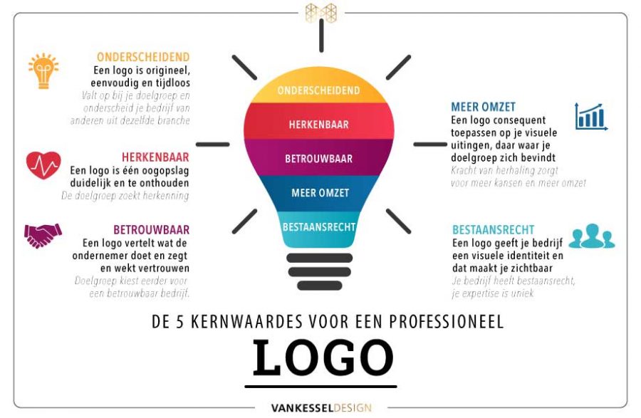 de 5 kernwaardes voor een professioneel logo, vankesseldesign.nl, Monique van Kessel